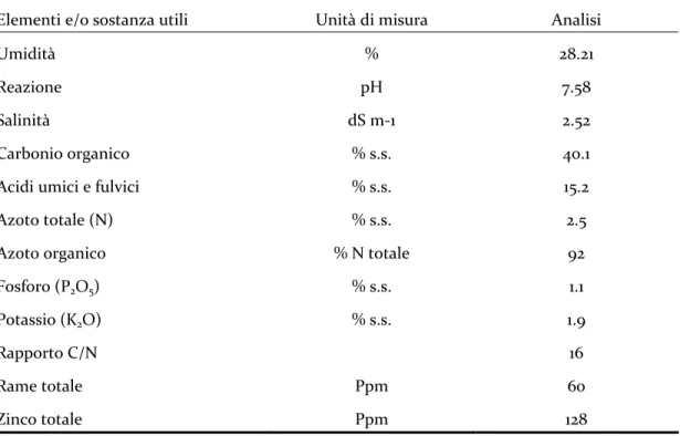 Tabella  5:  composizione  media  del  compost  utilizzato  per  l’ammendamento  del  terreno  (Pieruccetti, com. pers.) 
