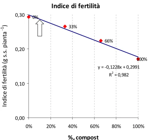 Figura  5:  andamento  dell’indice  di  fertilità  in  funzione  della  percentuale,  in  volume,  di  compost  nel  substrato  (%  sabbia=100‐%  compost).  La  freccia  indica  la  massima  percentuale di compost distribuito in campo. 