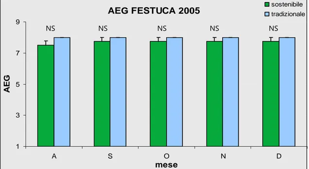 Figura  7.  Aspetto  estetico  globale  (AEG)  nelle  parcelle  di  festuca  in  scala  1‐9  (1=aspetto  pessimo;  9=aspetto  eccellente)  durante  il  2005.  Le  barre  verticali  rappresentano  l’errore  standard delle medie.   NS  NS NS NS NS NS  NS NS 