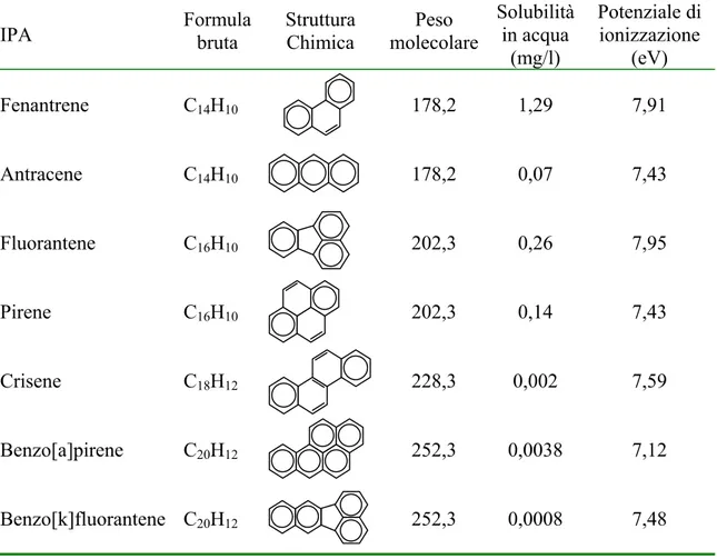 Tabella 3.2 Proprietà chimico fisiche degli idrocarburi policiclici aromatici utilizzati per la 