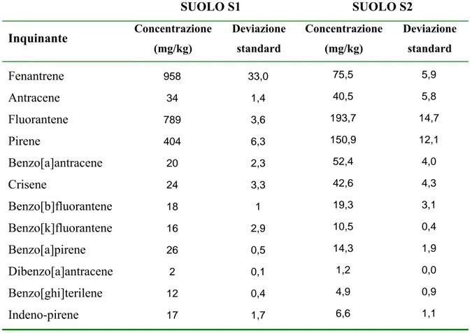 Tabella 3.3 Idrocarburi policiclici organici presenti nel suolo proveniente dal sito della 
