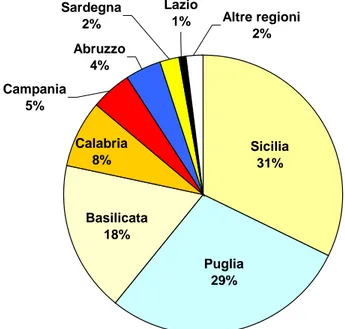 Figura 4. Il cece in Italia. Ripartizione % a livello regionale delle superfici coltivate  nell’anno 2006 (fonte ISTAT)