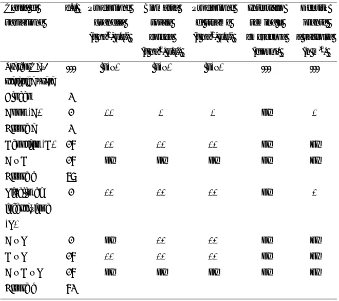 Tabella 6. Risultati dell’analisi della varianza sui caratteri produttivi e biometrici del cece  in presenza ed in assenza di competizione con le infestanti