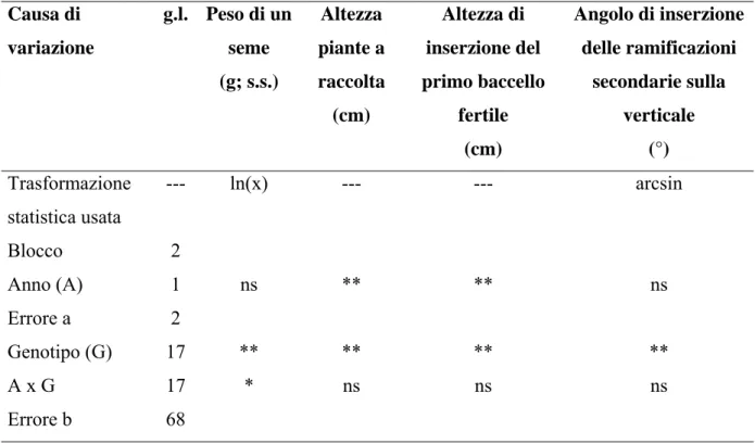 Tabella 8. Risultati dell’analisi della varianza sui caratteri biometrici del cece in assenza  di competizione con le infestanti