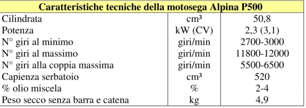 Tabella 5.1. Caratteristiche tecniche della motosega Alpina P500  Caratteristiche tecniche della motosega Alpina P500 