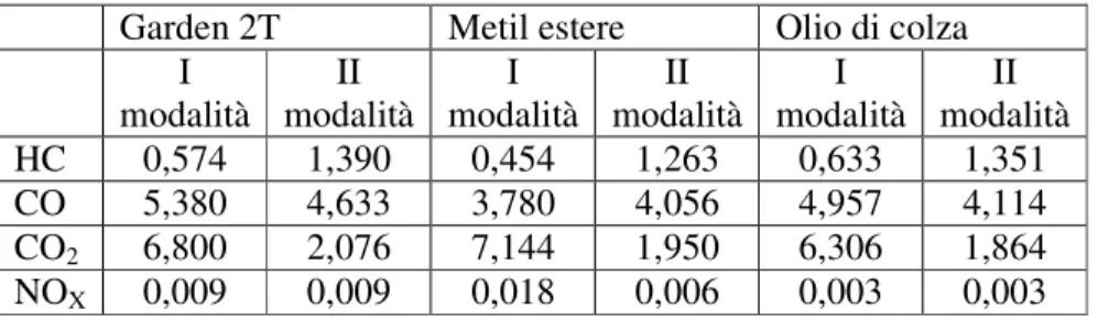 Tabella 5.8. Valori medi delle emissioni in % vol 