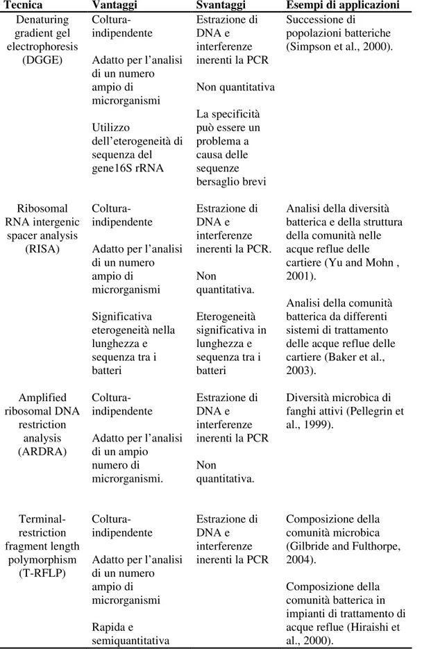 Tabella 5.  Tecniche molecolari di fingerprinting. 