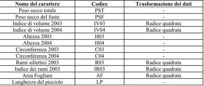 Tabella 12. Trasformazione dei dati