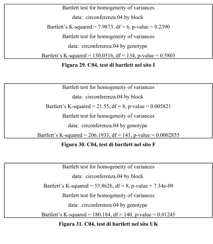 Figura 29. C04, test di bartlett nel sito I