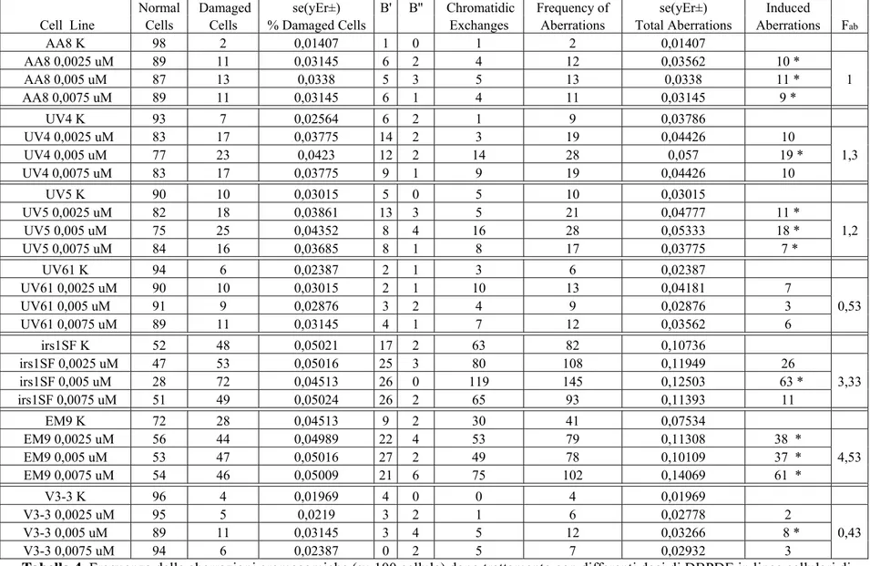 Tabella 4. Frequenza delle aberrazioni cromosomiche (su 100 cellule) dopo trattamento con differenti dosi di DBPDE in linee cellulari di  