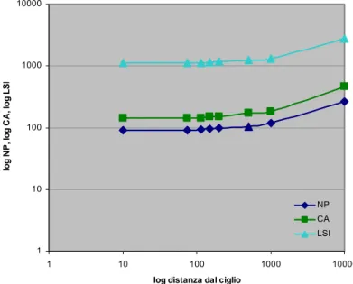 Figura 4.4 – Scalogramma degli indici numero di patch (NP) di superficie  occupata dalla vegetazione spontanea (CA) e del landscape shape 