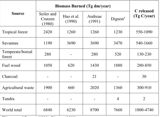 Table 1.2. Global burned biomass estimates and carbon released in different ecosystems from  different authors