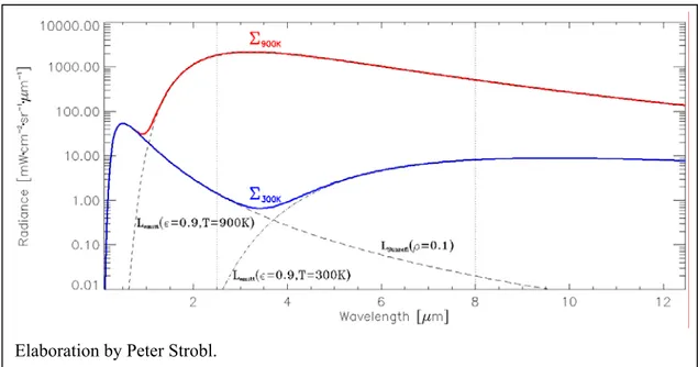 Figure 3.1. The reflectance and emittance components of two objects at T= 300K (blue line) and  900K