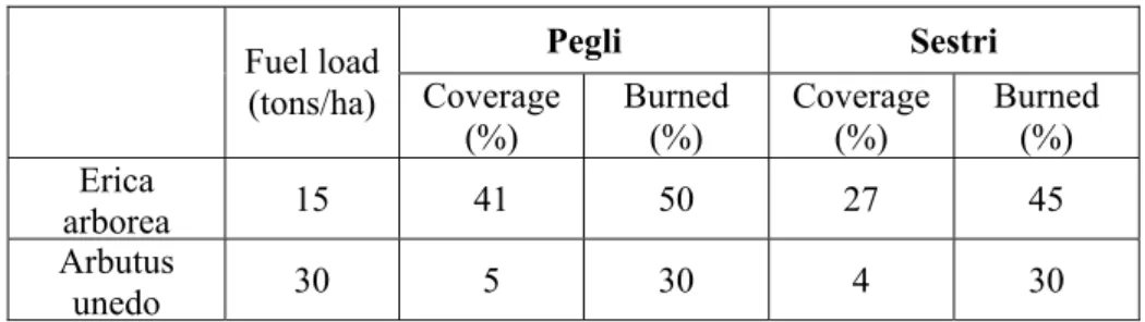 Table 4.7. Data used to compute the burned biomass of the understorey in Pegli and Sestri L