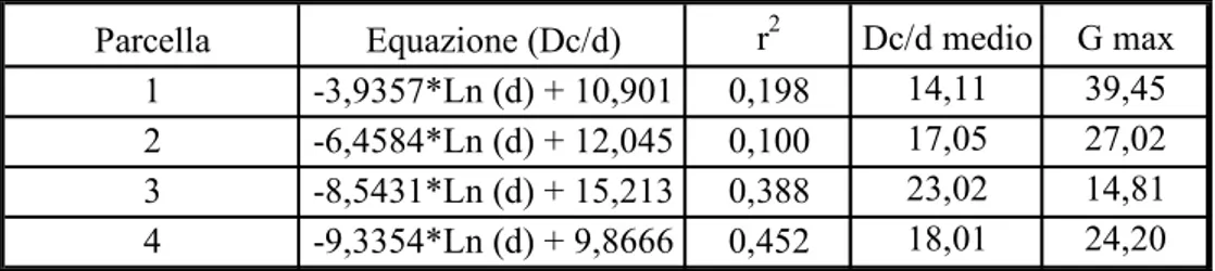 Tabella 8.5 - Equazioni relative alla relazione tra il rapporto del diametro della 