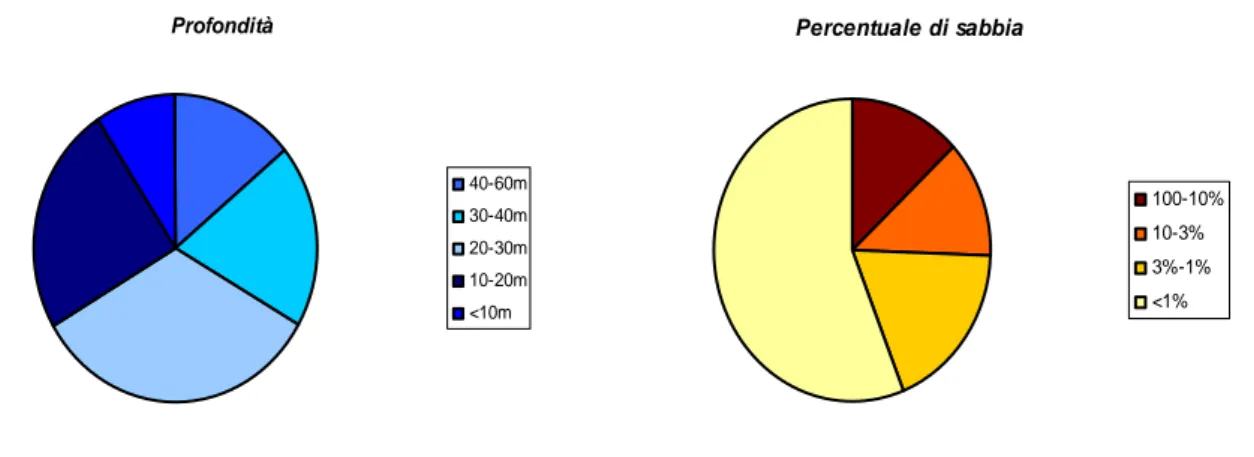 Fig. 4.1: ripartizione secondo la profondità e la percentuale di sabbia delle osservazioni oggetto  di studio