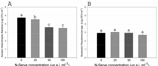 Figure 1.6. Effect of N-Serve ®  at 25, 50 and 100 µg a.i. ml -1  on population densities of 