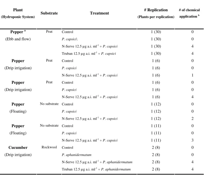 Table 2.1. Summary of treatments and replications in each experiment to assess the 