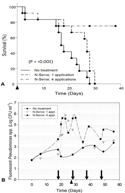 Figure 2.3. Kaplan–Meier estimates of survival functions describing time to death of 