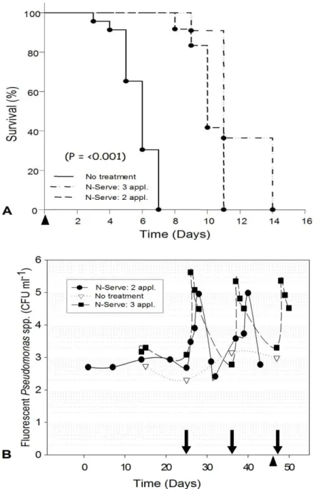 Figure 2.4. Kaplan–Meier estimates of survival functions describing time to death of 