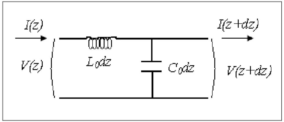 Figura 1.11 Circuito equivalente di una linea di trasmissione priva di perdite. 