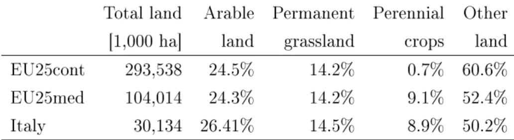 Table 5: Agricultural land use as % on total land Total land Arable Permanent Perennial Other