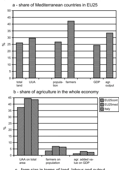 Figure 9: Mediterranean agriculture: main characters