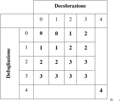 Tabella 2. Indice di deperimento calcolato combinando i dati di defogliazione e decolorazione  della chioma di cui alla tabella 2 (Eichorn et al., 1996 e 2004)