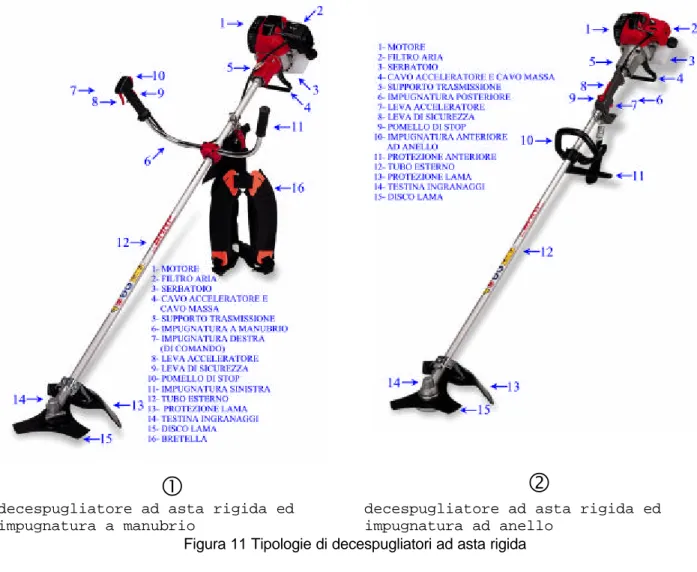 Figura 11 Tipologie di decespugliatori ad asta rigida 