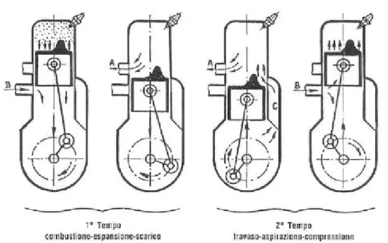 Figura 16 Fasi di un motore a due tempi 