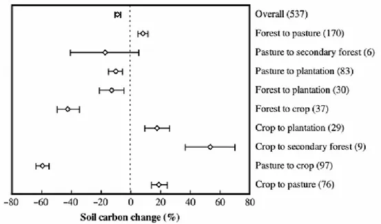 Figure 3.1. Change in soil carbon stock in response to various land use changes (horizontal bars  show 95% confidence interval; number of studies are reported in parenthesis)  (after Guo &amp;  Gifford, 2002) 