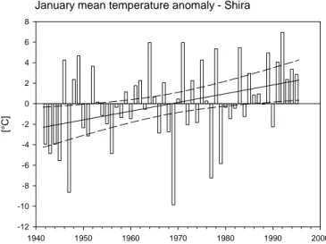 Figure 4.6.Anomalies in mean temperature of January in respect with the mean of the period 1942- 1942-1995 at  Shira (Republic of Hakasia) from 1942 to 1942-1995