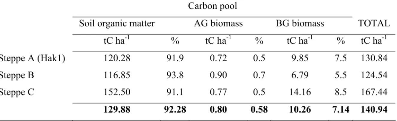 Table 5.4. Stocks of carbon (tC ha -1 ) and distribution (%) into aboveground (AG), belowground  (BG), and soil organic matter (depth:0-30 cm) and total carbon of steppe sites of Hakasia