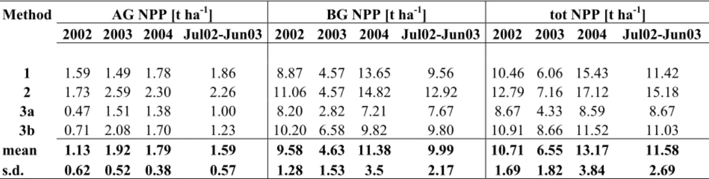 Table 6.1. NPP assessments at the Hak 1 site (steppe) for the years 2002, 2003, 2004 and for the 