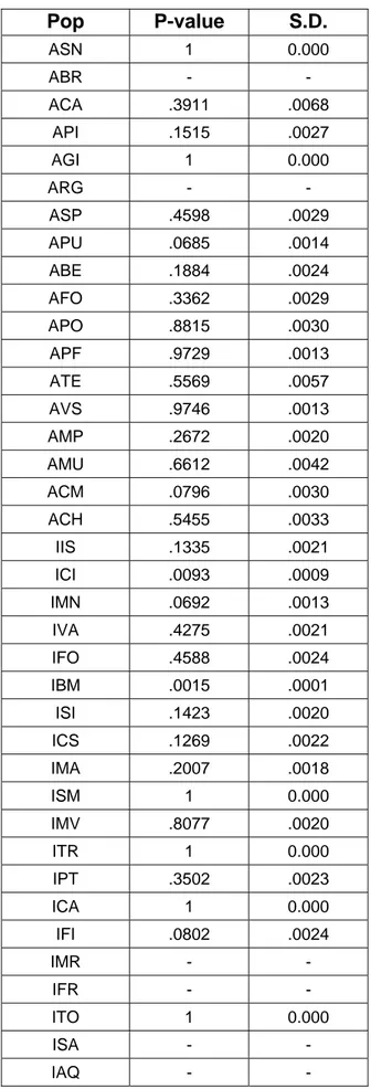 Tab. 7 Hardy-Weinberg multi-locus test. P-value è  la probabilità che lo scostamento dall’equilibrio di  HW sia significativo con relativa deviazione  standard (S.D.) per popolazione