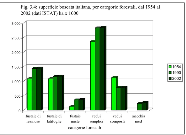 Fig. 3.4: superficie boscata italiana, per categorie forestali, dal 1954 al  2002 (dati ISTAT) ha x 1000