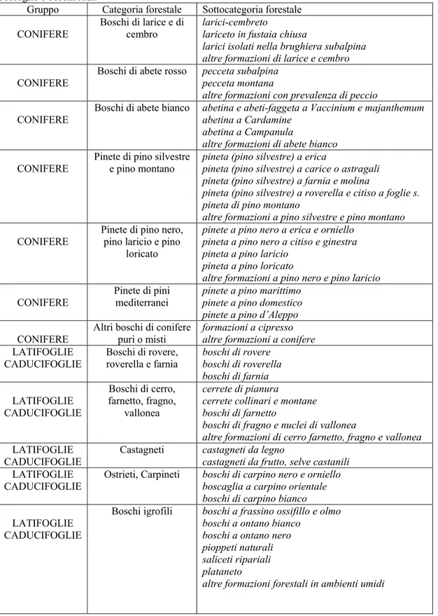 Tab. 3.8: categorie e sottocategorie forestali INFC della categoria inventariale boschi, boschi bassi,  boscaglie e boschi radi