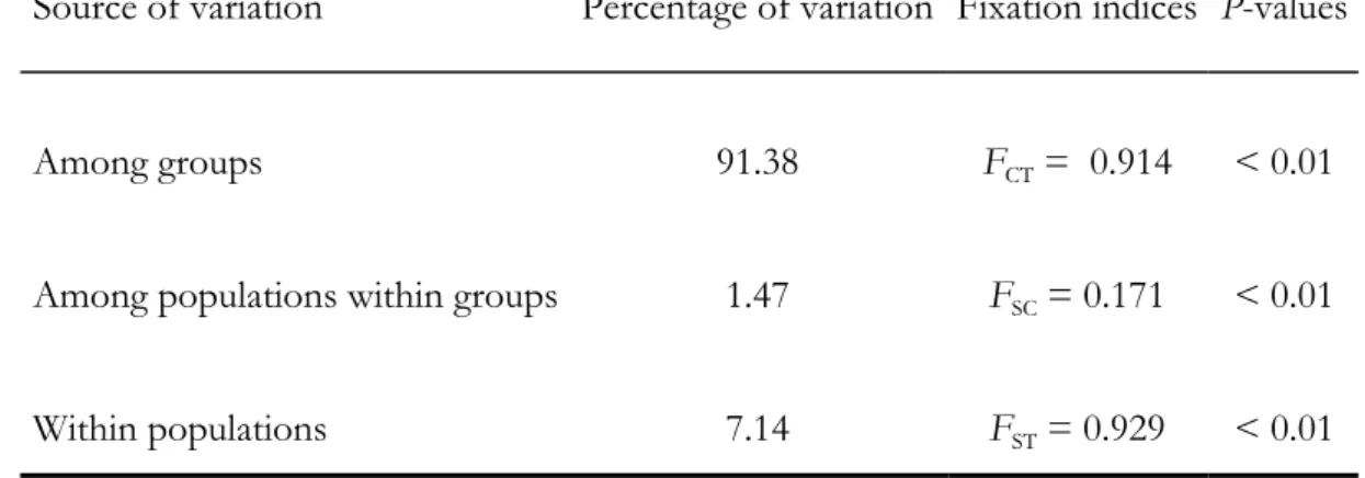 Table 5. AMOVA results for S. terdigitata data as obtained using  ARLEQUIN  2.000 