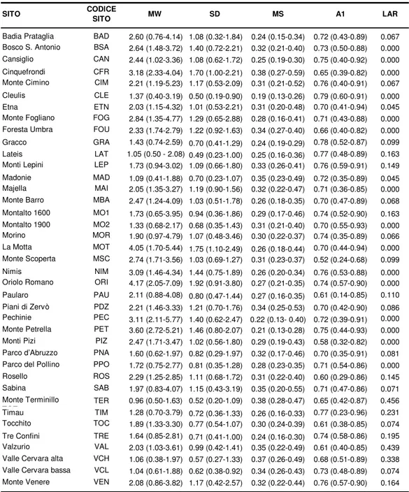 Tabella  4.  Media  e  campo  di  variazione  dei  parametri  dendrocronologici  delle  serie  individuali di ogni campione e percentuale di anelli mancanti (LAR).
