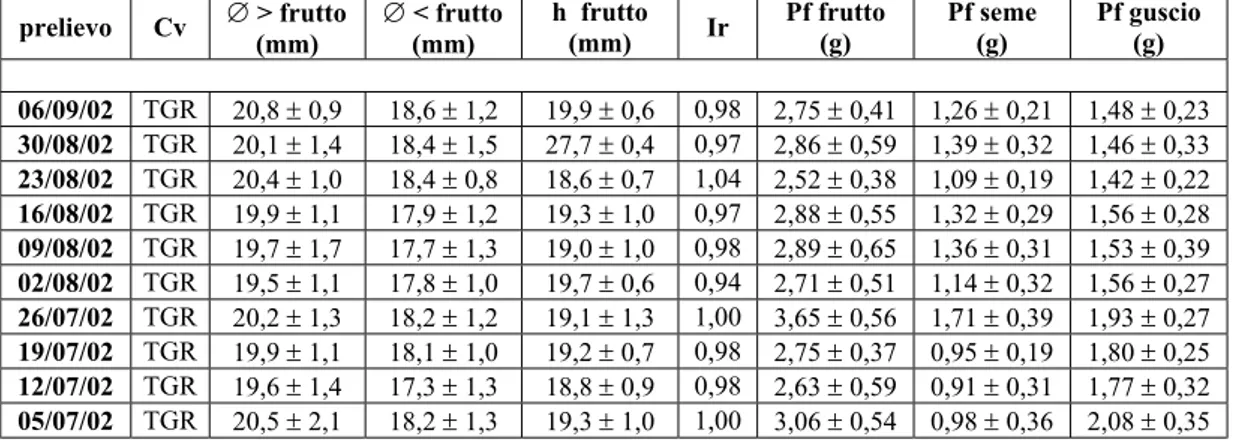 Tab. 4.1.1a: variazione delle caratteristiche tecnologiche delle nocciole nel corso della  crescita; anno 2002, cultivar Tonda Gentile Romana (TGR) (media ± deviazione standard).