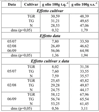 Tabella 4.1.3: contenuto medio di sostanza grassa, nei semi delle tre cultivar  analizzate, in tre date di rilievo.