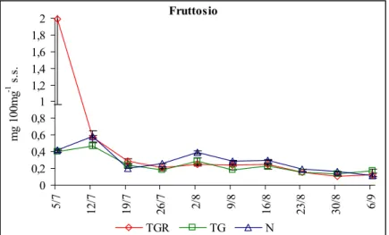 Fig. 4.18: andamento del fruttosio rispetto alla sostanza secca, nei semi delle tre  cultivar analizzate (media ± deviazione standard)