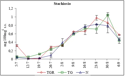Fig. 4.19: andamento dello stachiosio rispetto alla sostanza secca, nei semi delle tre  cultivar analizzate (media ± deviazione standard)