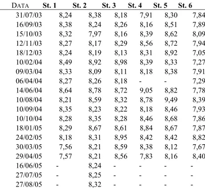 Tab. 8 – Valori di pH misurati nelle sei stazioni di campionamento. 
