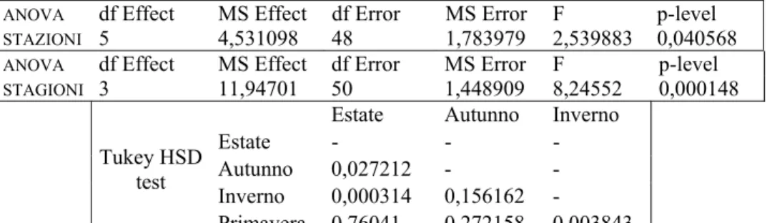 Tab. 17 – Anova e Tukey test condotti sui valori di Ossigeno disciolto [mg l -1 ] (fattore dipendente: Ossigeno disciolto;  fattori indipendenti: stazioni; stagioni)