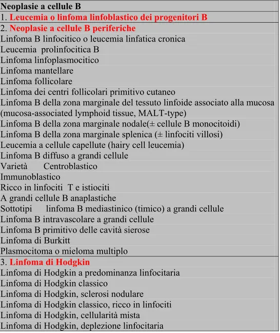 Tabella 1: classificazione dei linfomi B secondo la World Health Organization  Lymphoma classification del 2001