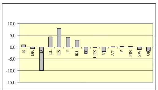 Fig. 1.6.  Posizione netta dei paesi rispetto al bilancio comunitario (UE-15)  -15,0-10,0-5,00,05,010,0 B DK D EL ES F IRL IT LUX NL AT P FIN SW UK