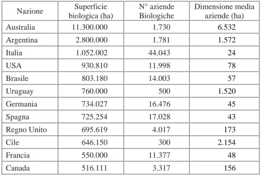 Tabella 3.1. Superfici e numero aziende biologiche nel 2003 (ISMEA, 2005)  Nazione  Superficie  biologica (ha)  N° aziende  Biologiche  Dimensione media aziende (ha)  Australia 11.300.000  1.730  6.532  Argentina 2.800.000  1.781  1.572  Italia 1.052.002  