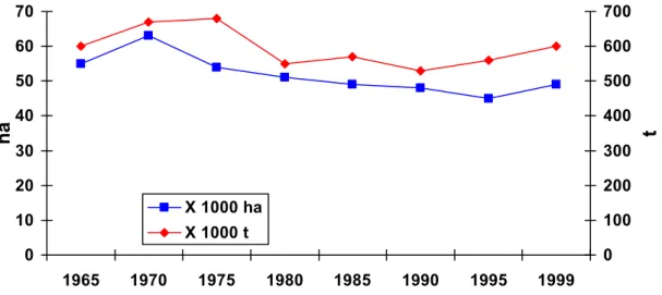 Figura 10 . Andamento negli anni della superficie investita a carciofo e della relativa 