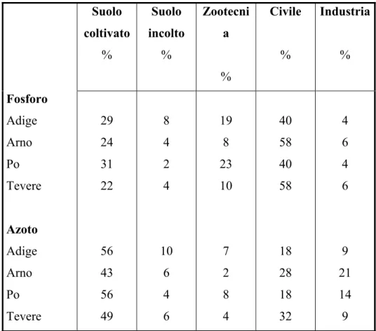Tab. 2.1 – Ripartizione percentuale di azoto e fosforo per tipologia di origine in alcuni bacini  idrografici italiani (Da Leone et al., 1996) 